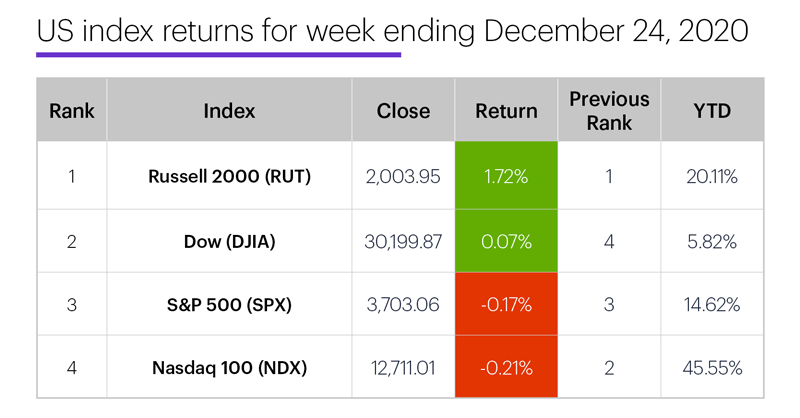 US stock index performance table for week ending 12/24/20. S&P 500 (SPX), Nasdaq 100 (NDX), Russell 2000 (RUT), Dow Jones Industrial Average (DJIA).