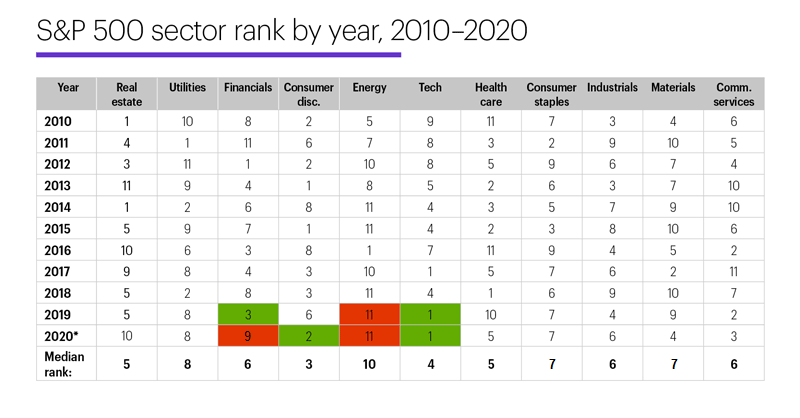 Chart 1: S&P 500 sector rank by year, 2010-2020