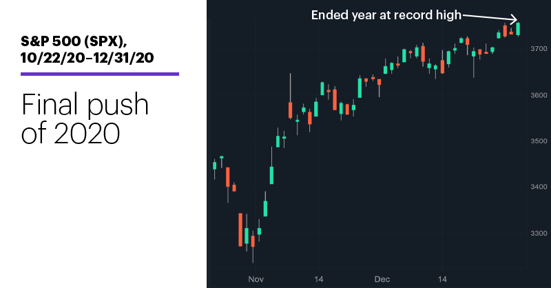 Chart 1: S&P 500 (SPX), 10/22/20–12/31/20. S&P 500 (SPX) price chart. Final push of 2020.