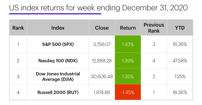 US stock index performance table for week ending 12/31/20. S&P 500 (SPX), Nasdaq 100 (NDX), Russell 2000 (RUT), Dow Jones Industrial Average (DJIA).