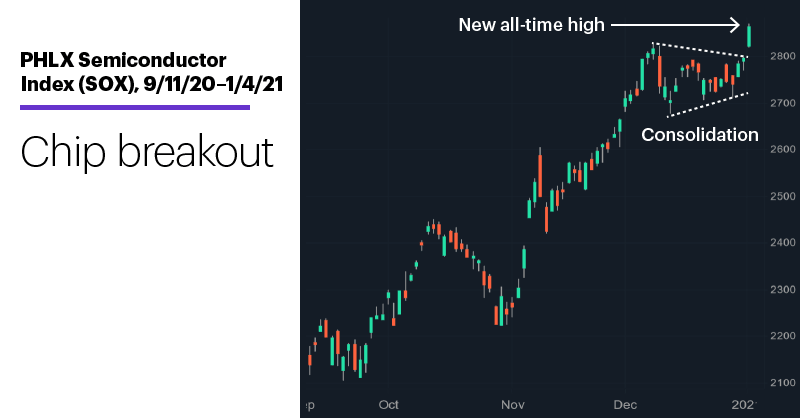 Chart 1: PHLX Semiconductor Index (SOX), 9/11/20–1/4/21. PHLX Semiconductor Index (SOX) price chart. Chip breakout.