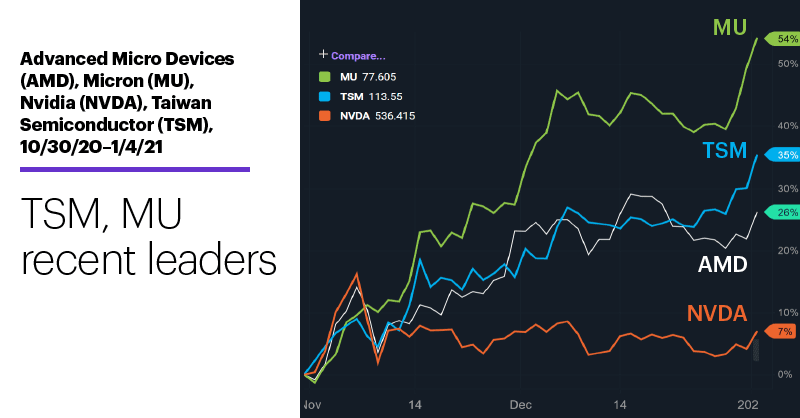 Chart 2: Advanced Micro Devices (AMD), Micron (MU), Nvidia (NVDA), Taiwan Semiconductor (TSM), 10/30/20–1/4/21. Semiconductor stocks price chart. TSM, MU recent leaders.