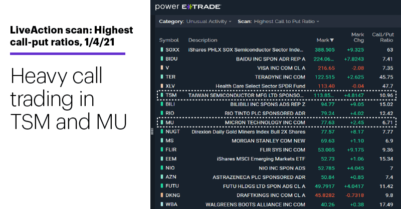 Chart 3: LiveAction scan: Highest call-put ratios, 1/4/21. Unusual options activity. Heavy call trading in TSM and MU.