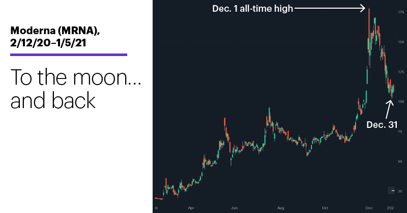 Chart 1: Moderna (MRNA), 2/12/20–1/5/21. Moderna (MRNA) price chart. To the moon…and back.