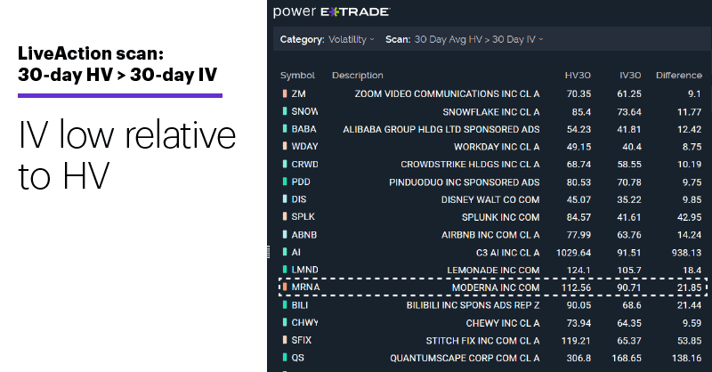 Chart 2: LiveAction scan: 30-day HV > 30-day IV. Unusual options activity. IV low relative to HV.