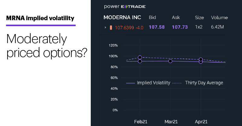 Chart 3: MRNA implied volatility. Moderately priced options?