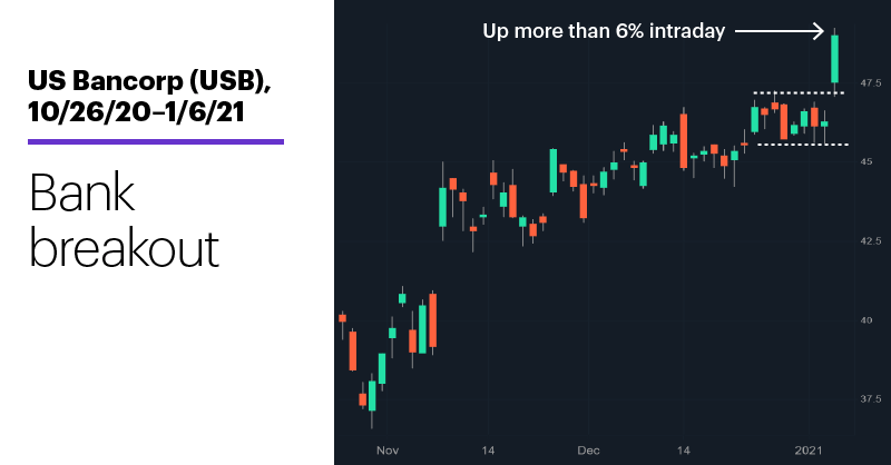 Chart 1: US Bancorp (USB), 10/26/20–1/6/21. US Bancorp (USB) price chart. Bank breakout.