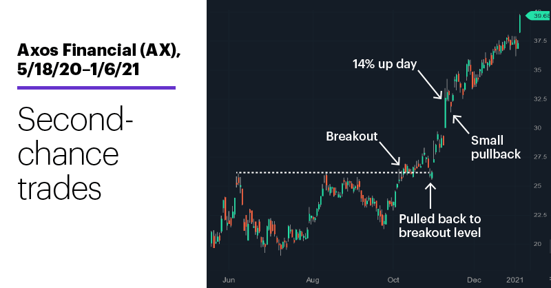 Chart 2: Axos Financial (AX), 5/18/20–1/6/21. Axos Financial (AX) price chart. Second-chance trades.