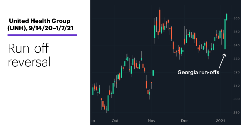 United Health Group (UNH), 9/14/20–1/7/21. United Health Group (UNH) price chart. Run-off reversal.