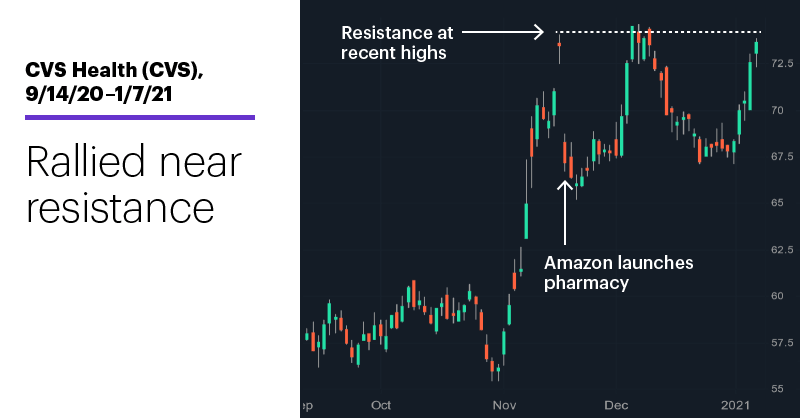CVS Health (CVS), 9/14/20–1/7/21. CVS Health (CVS) price chart. Rallied near resistance.