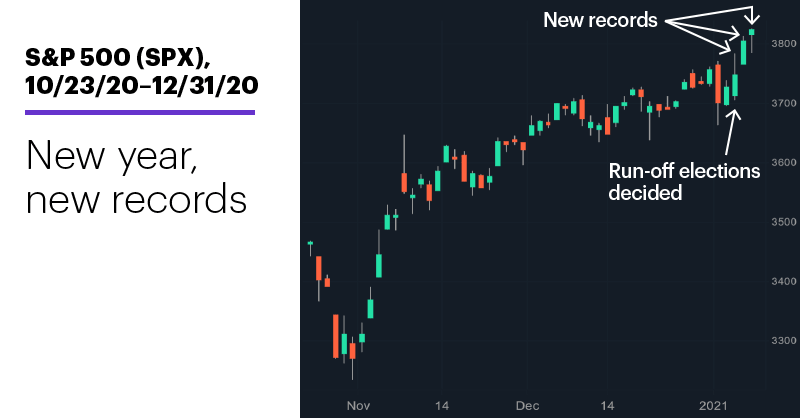 Chart 1: S&P 500 (SPX), 10/23/20–12/31/20. S&P 500 (SPX) price chart. New year, new records.