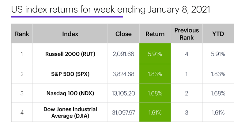 US stock index performance table for week ending 1/8/20. S&P 500 (SPX), Nasdaq 100 (NDX), Russell 2000 (RUT), Dow Jones Industrial Average (DJIA).