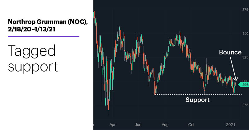 Chart 1: Northrop Grumman (NOC), 2/18/20–1/13/21. Northrop Grumman (NOC) price chart. Tagged support.