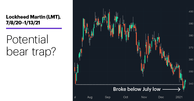 Chart 2: Lockheed Martin (LMT), 7/8/20–1/13/21. Lockheed Martin (LMT) price chart. Potential bear trap?