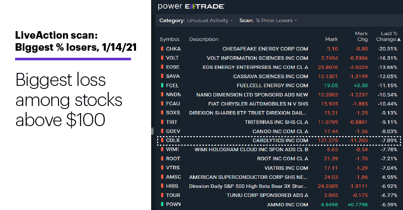 Chart 1: LiveAction scan: Biggest % losers, 1/14/21. Biggest loss among stocks above $100.