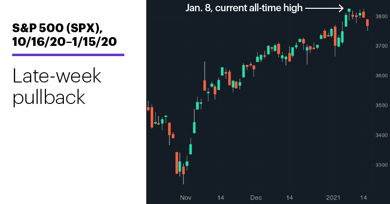 Chart 1: S&P 500 (SPX), 10/16/20–1/15/20. S&P 500 (SPX) price chart. Late-week pullback.