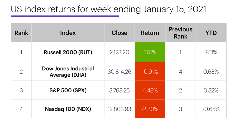 US stock index performance table for week ending 1/15/20. S&P 500 (SPX), Nasdaq 100 (NDX), Russell 2000 (RUT), Dow Jones Industrial Average (DJIA).