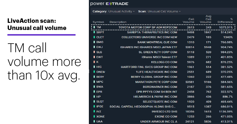 Chart 1: LiveAction scan: Unusual call volume. Unusual options activity. TM call volume more than 10x avg.