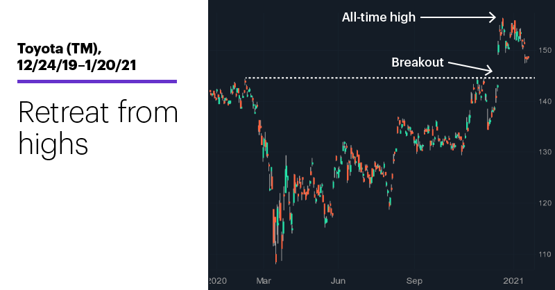 Chart 2: Toyota (TM), 12/24/19–1/20/21. Toyota (TM) price chart. Retreat from highs.