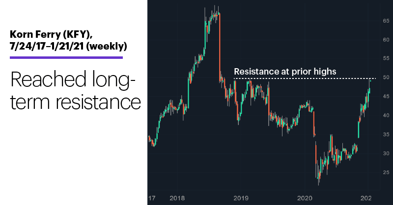 Chart 2: Korn Ferry (KFY), 7/24/17–1/21/21 (weekly). Korn Ferry (KFY) price chart. Reached long-term resistance.