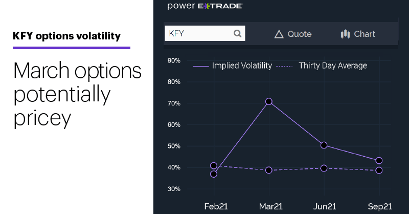 Chart 3: KFY options volatility. Implied volatility vs. 30-day average. March options potentially pricey.