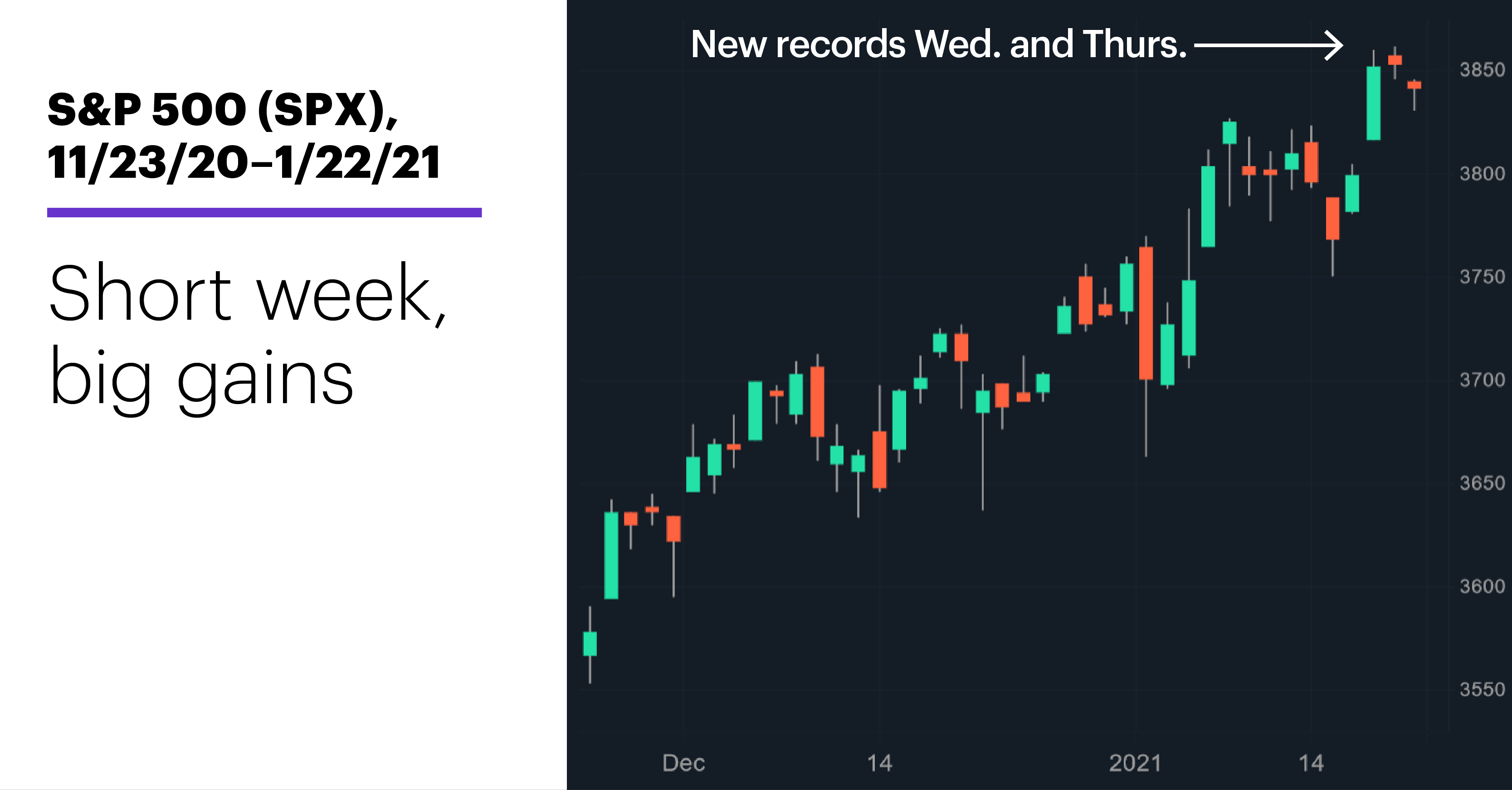 Chart 1: S&P 500 (SPX), 11/23/20–1/22/21. S&P 500 (SPX) price chart. Short week, big gains.