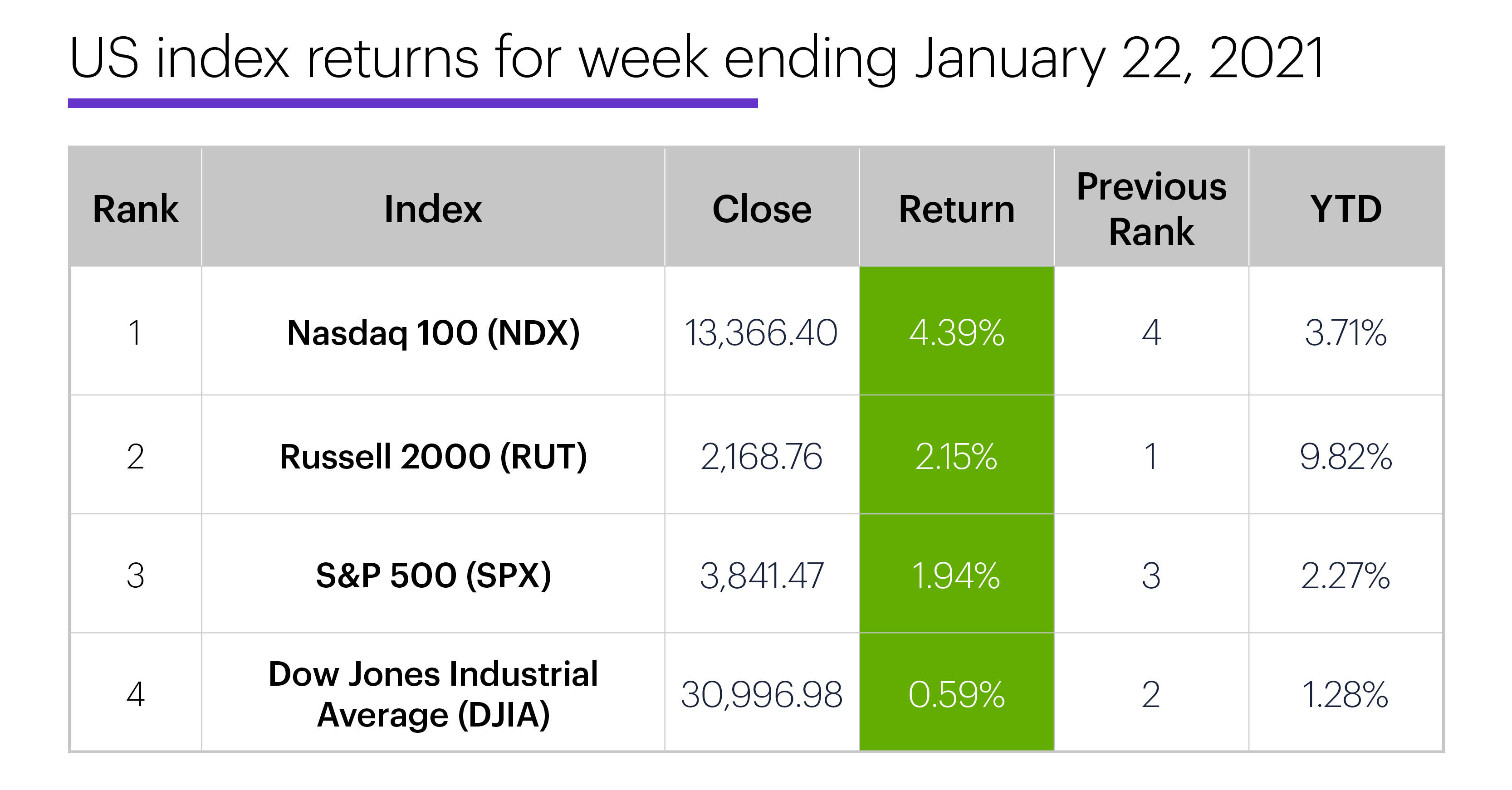 US stock index performance table for week ending 1/22/20. S&P 500 (SPX), Nasdaq 100 (NDX), Russell 2000 (RUT), Dow Jones Industrial Average (DJIA).
