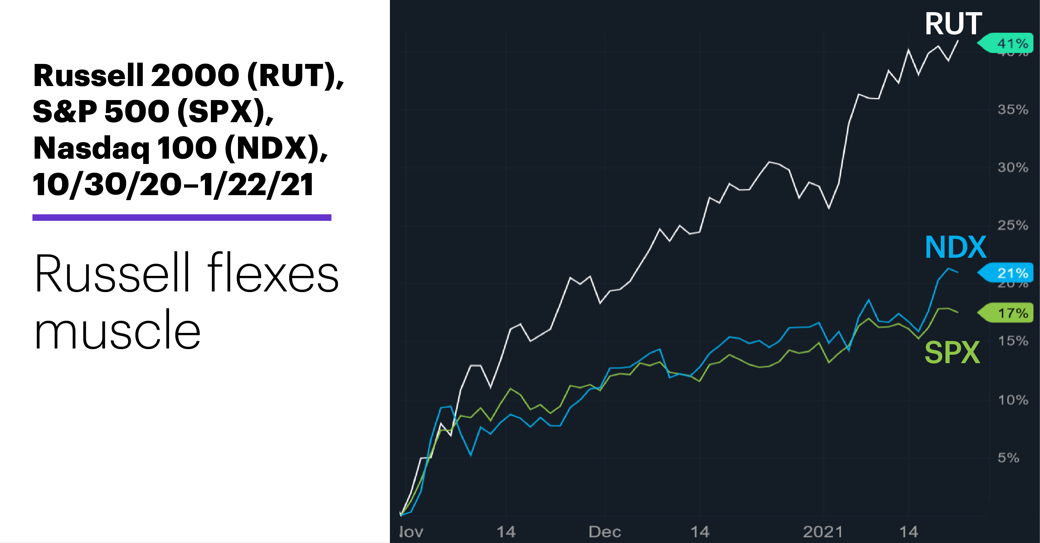 Chart 3: Russell 2000 (RUT), S&P 500 (SPX), Nasdaq 100 (NDX), 10/30-20–1/22/21. Stock index price chart. Russell muscle.