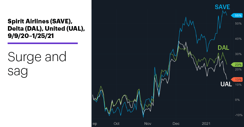 Chart 1: Spirit Airlines (SAVE), Delta (DAL), United (UAL), 9/9/20–1/25/21. Airline stocks price chart. Surge and sag.