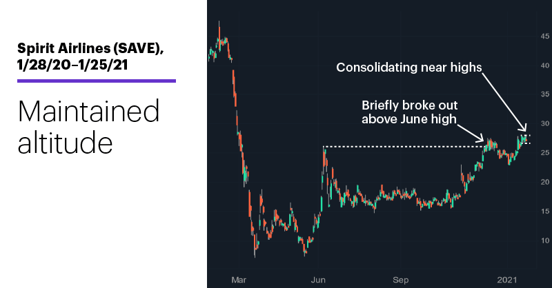 Chart 2: Spirit Airlines (SAVE), 1/28/20–1/25/21. Spirit Airlines (SAVE) price chart. Maintained altitude.