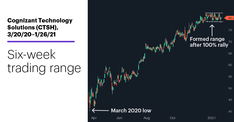 Chart 2: Cognizant Technology Solutions (CTSH), 3/20/20–1/26/21. Cognizant Technology Solutions (CTSH) price chart. Six-week trading range.