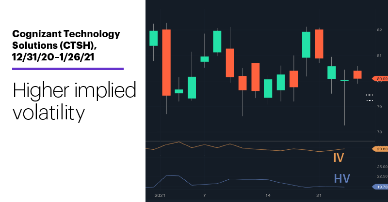 Chart 3: Cognizant Technology Solutions (CTSH), 12/31/20–1/26/21. Cognizant Technology Solutions (CTSH) price chart. Higher implied volatility.