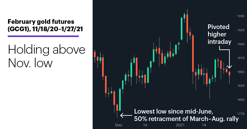 Chart 1: February gold futures (GCG1), 11/18/20–1/27/21. February gold futures (GCG1) price chart. Holding above Nov. low