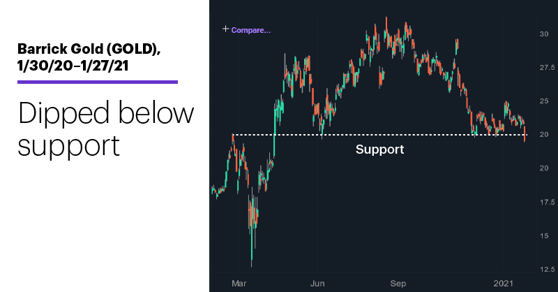 Chart 2: Barrick Gold (GOLD), 1/30/20–1/27/21. Barrick Gold (GOLD) price chart. Dipped below support.