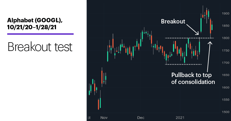 Chart 2: Alphabet (GOOGL), 10/21/20–1/28/21. Alphabet (GOOGL) price chart. Breakout test.