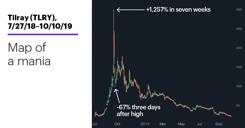 Chart 3: Tilray (TLRY), 7/27/18–10/10/19. Tilray (TLRY) price chart. Map of a mania.Russell muscle.