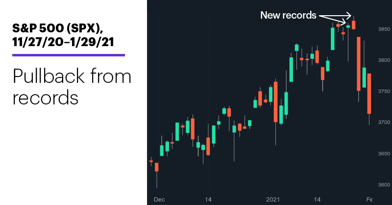 Chart 1: S&P 500 (SPX), 11/27/20–1/29/21. S&P 500 (SPX) price chart. Pullback from records.