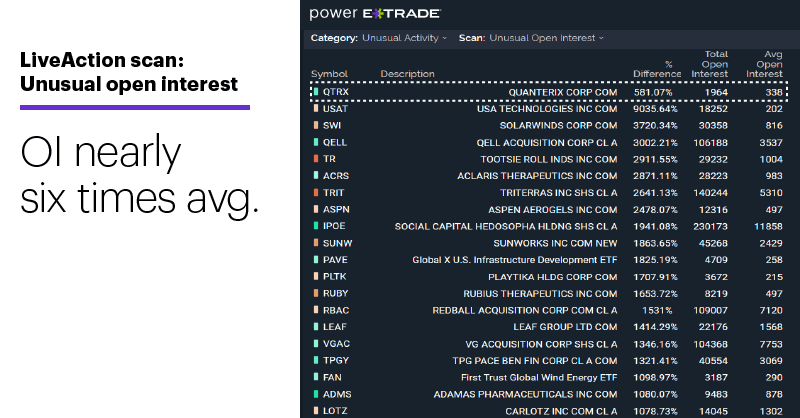 Chart 1: LiveAction scan: Unusual open interest. Unusual options activity. OI nearly six times avg.