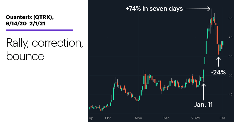 Chart 2: Quanterix (QTRX), 9/14/20–2/1/21. Quanterix (QTRX) price chart. Rally, correction, bounce.