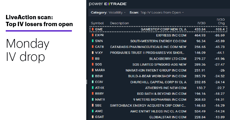 Chart 3: LiveAction scan: Top IV losers from open. Unusual options activity. Monday IV drop.