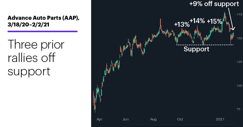Chart 1: Advance Auto Parts (AAP), 9/14/20–2/2/21. Advance Auto Parts (AAP) price chart. Three prior rallies off support.