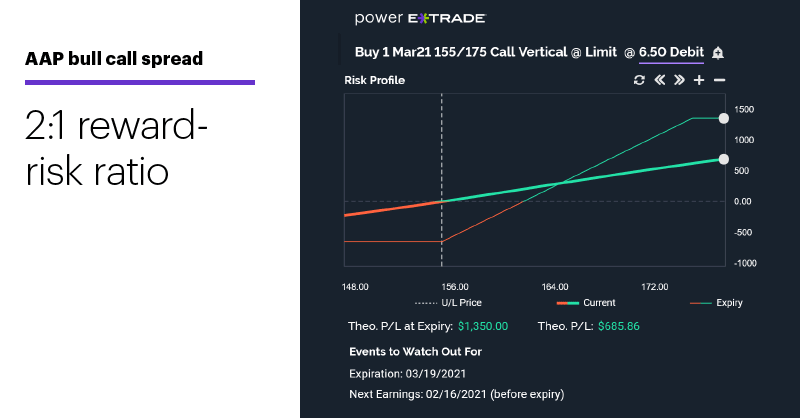 Chart 2: AAP bull call spread. Advance Auto Parts (AAP) bull call spread risk-reward profile. 2:1 reward-risk ratio.