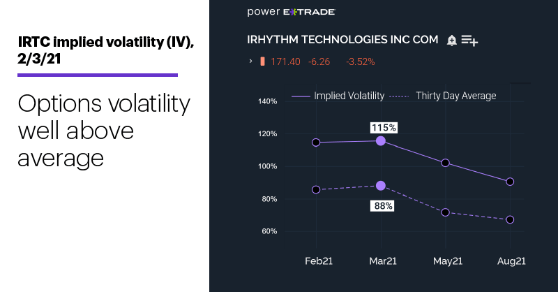 Chart 2: IRTC implied volatility (IV), 2/3/21. Implied volatility chart. IV well above average.