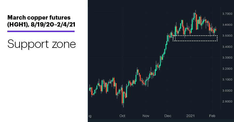 Chart 2: March copper futures (HGH1), 8/19/20–2/4/21. March copper futures (HGH1) price chart. Support zone.