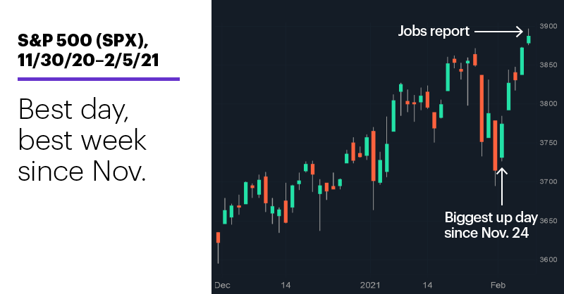Chart 1: S&P 500 (SPX), 11/30/20–2/5/21. S&P 500 (SPX) price chart. Best day, best week since Nov.