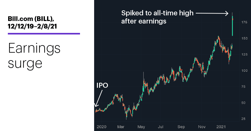 Chart 1: Bill.com (BILL), 12/12/19–2/8/21. Bill.com (BILL) price chart. Earnings surge.