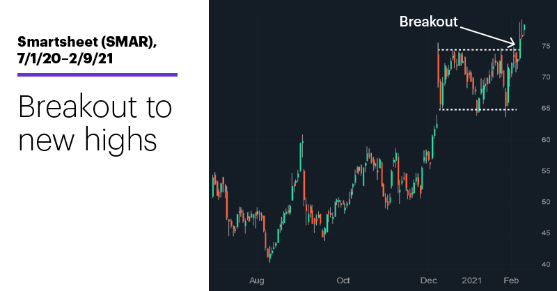 Chart 2: Smartsheet (SMAR), 7/1/20–2/9/21. Smartsheet (SMAR) price chart. Breakout to new highs.