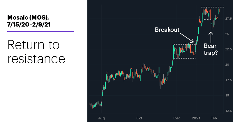 Chart 3: Mosaic (MOS), 7/15/20–2/9/21. Mosaic (MOS) price chart. Return to resistance.