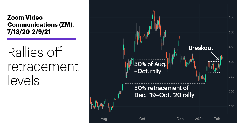 Zoom Video Communications (ZM), 7/13/20–2/9/21. Zoom Video Communications (ZM) price chart. Rallies off retracement levels.