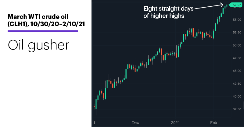 Chart 1: March WTI crude oil (CLH1), 10/30/20–2/10/21. Crude oil futures price chart. Oil gusher.